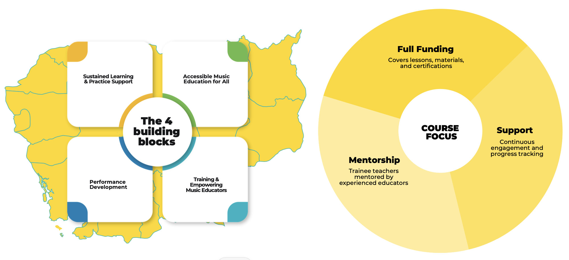 Soundskool Scholarship Program building blocks and course focus diagram